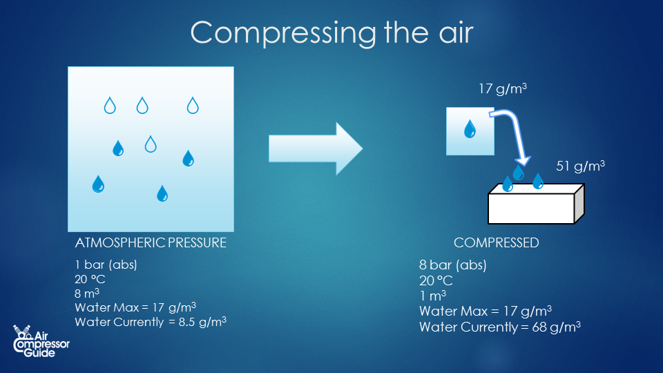如何计算典型压缩空气系统中产生的水量